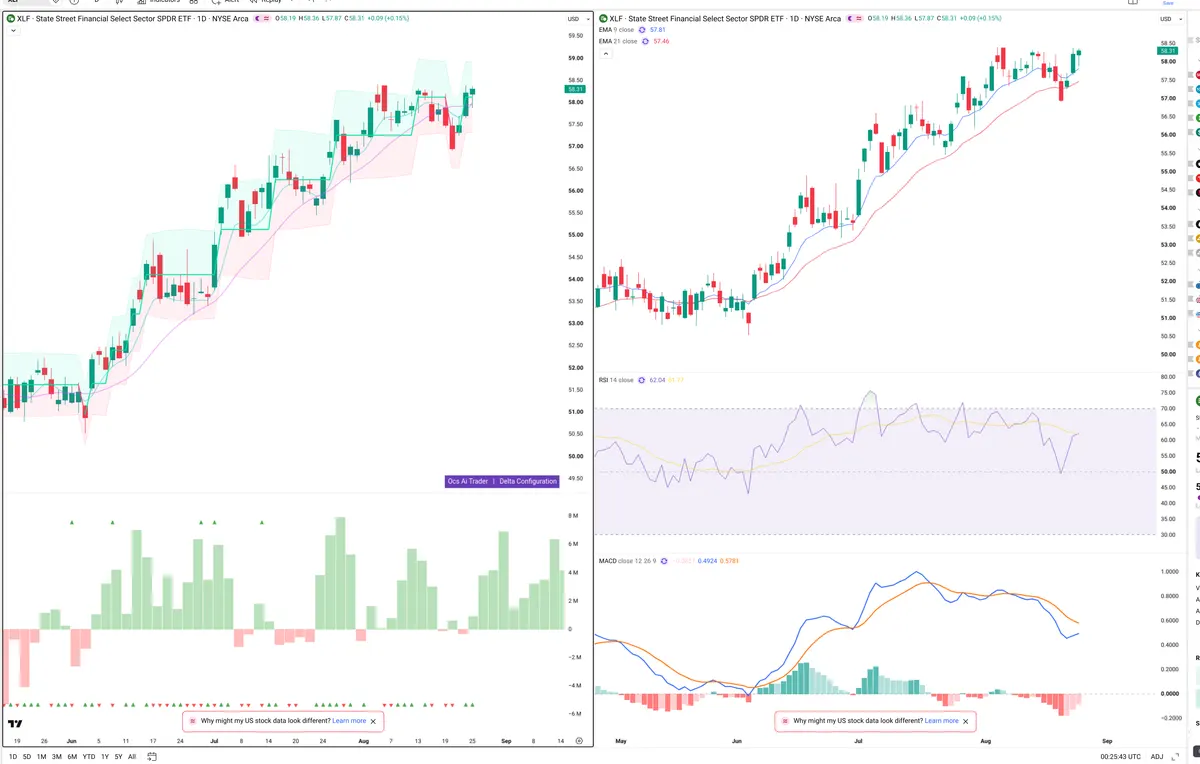 XLF — Delta + Technical