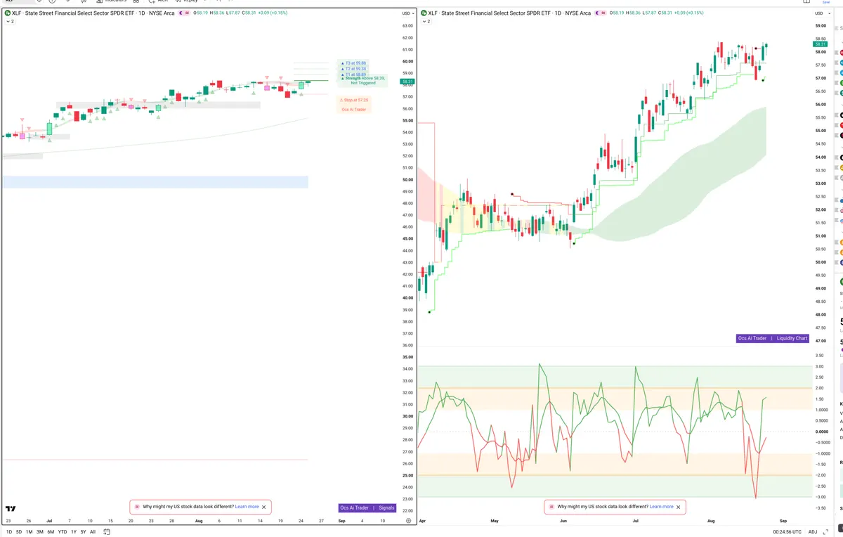 XLF — Signals + Liquidity