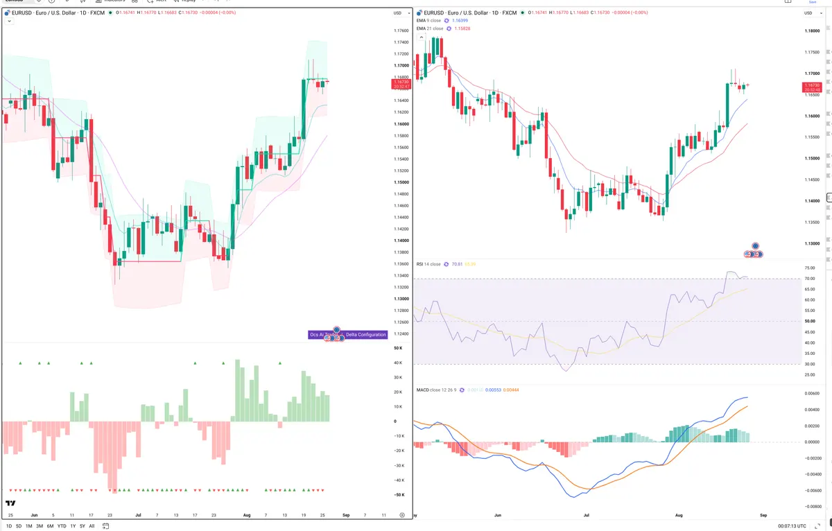 EURUSD — Delta + Technical