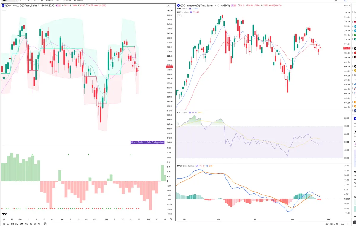 QQQ — Delta + Technical