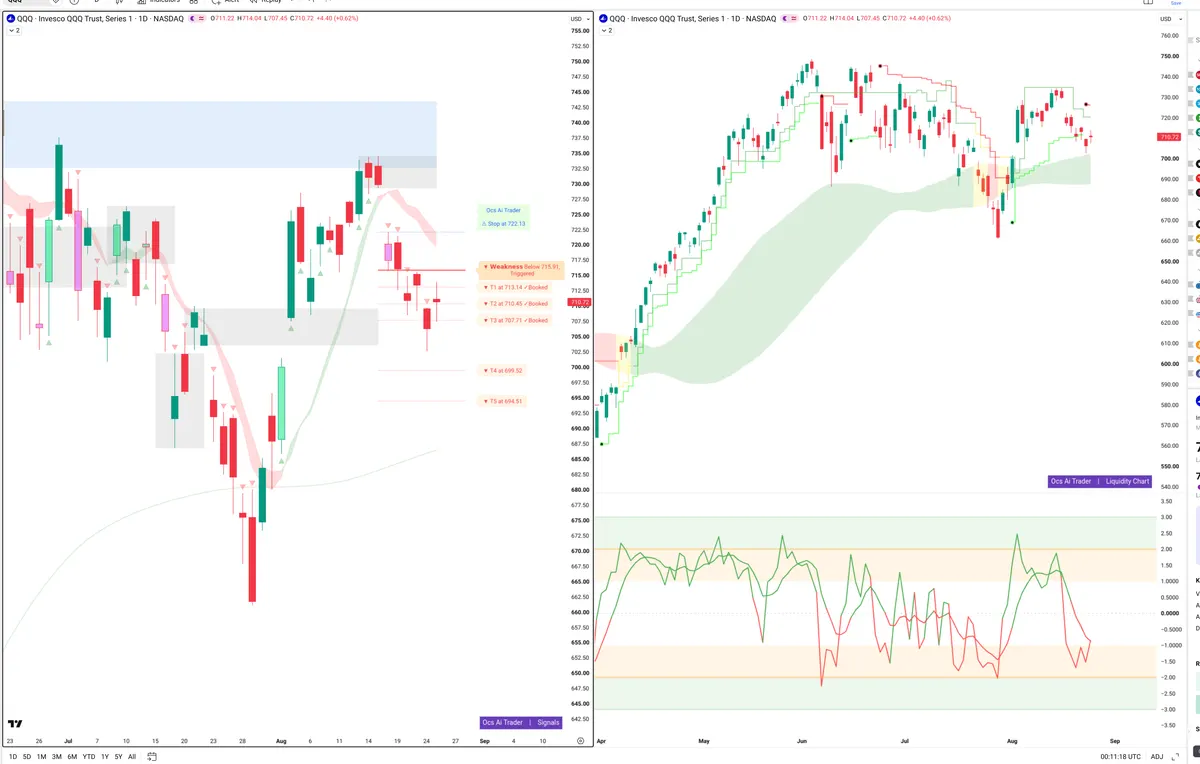 QQQ — Signals + Liquidity