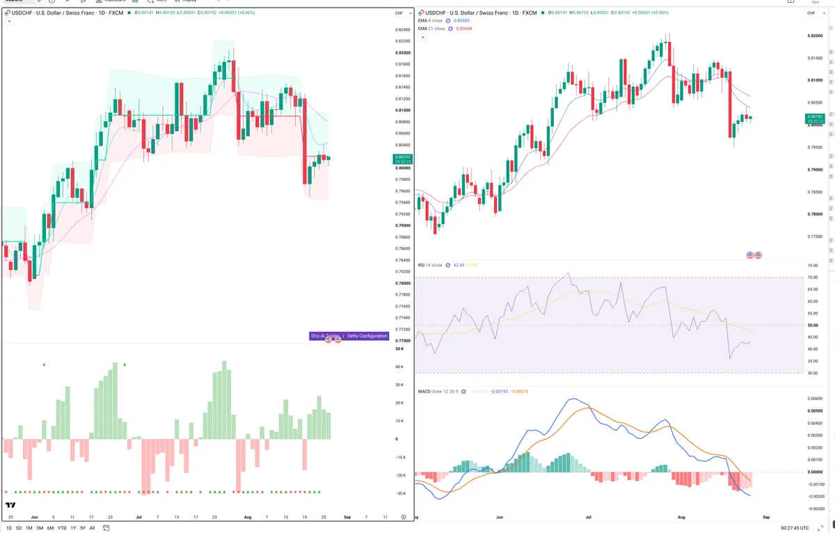 USDCHF — Delta + Technical