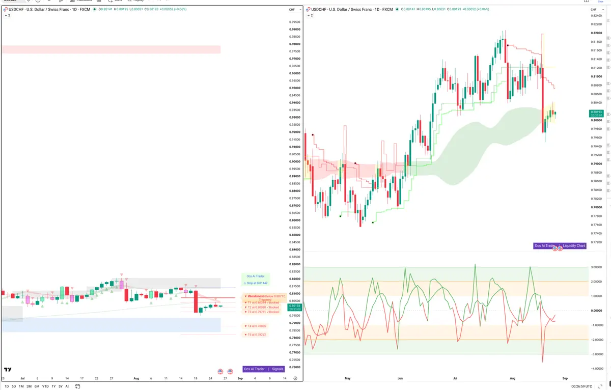 USDCHF — Signals + Liquidity