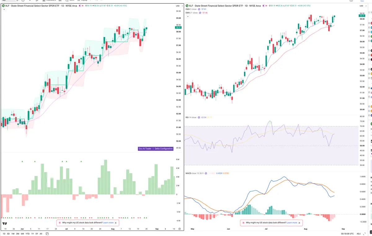 XLF — Delta + Technical