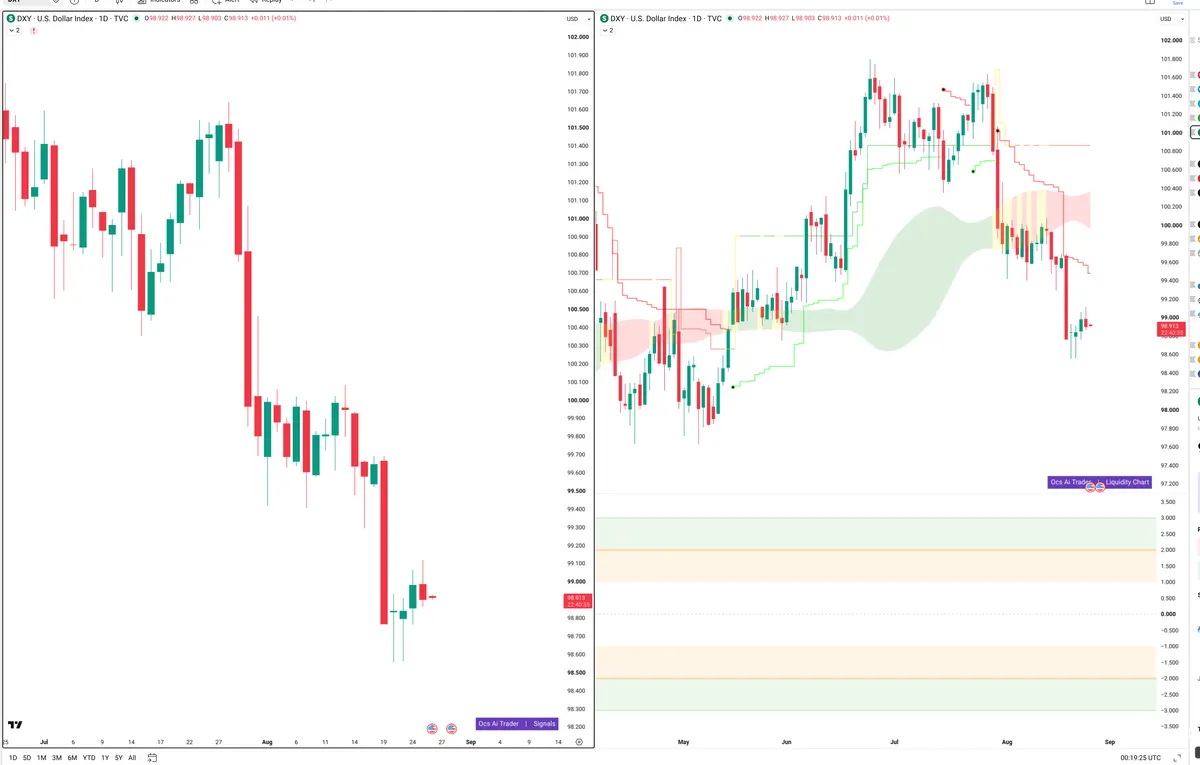 DXY — Signals + Liquidity