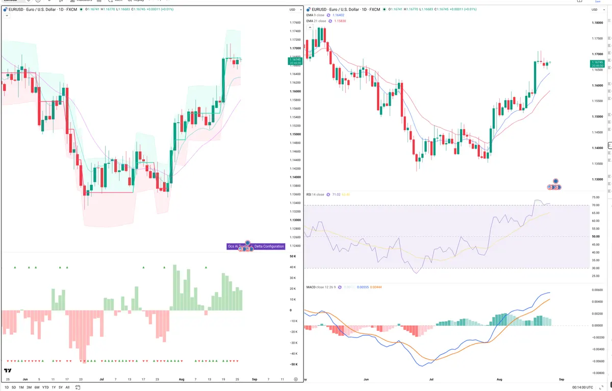 EURUSD — Delta + Technical