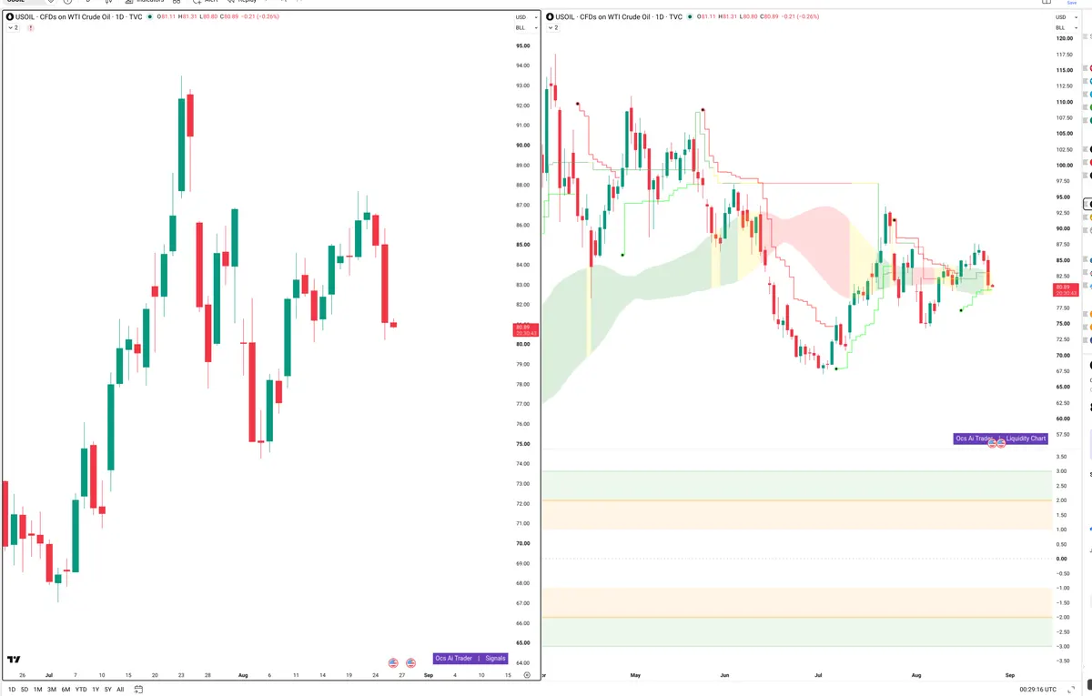 WTI — Signals + Liquidity
