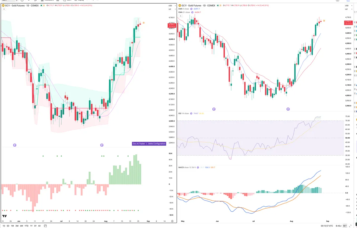 GC=F — Delta + Technical