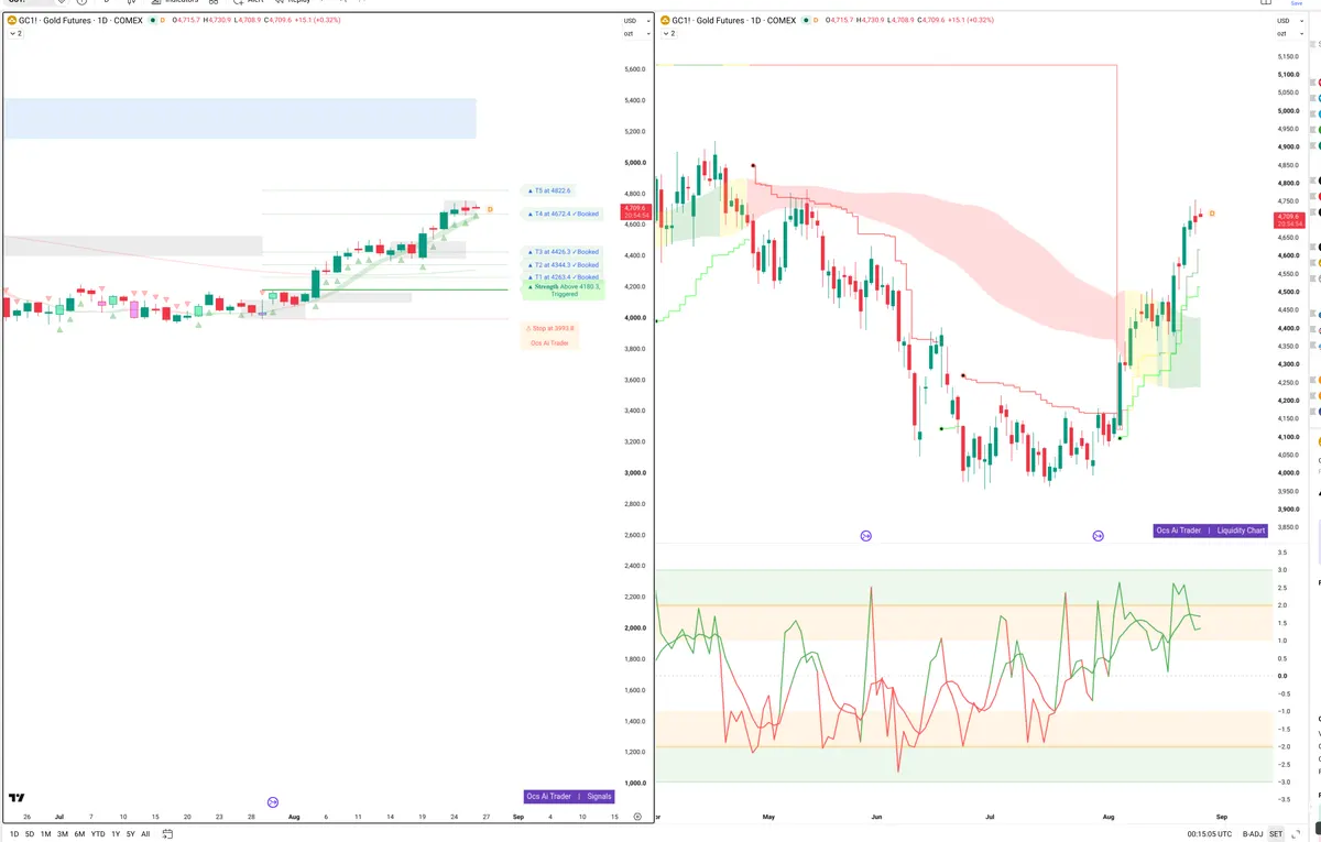 GC=F — Signals + Liquidity