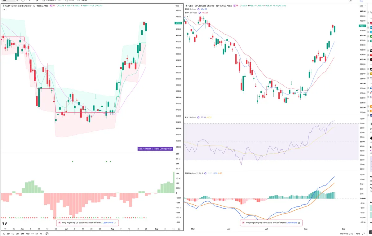 GLD — Delta + Technical
