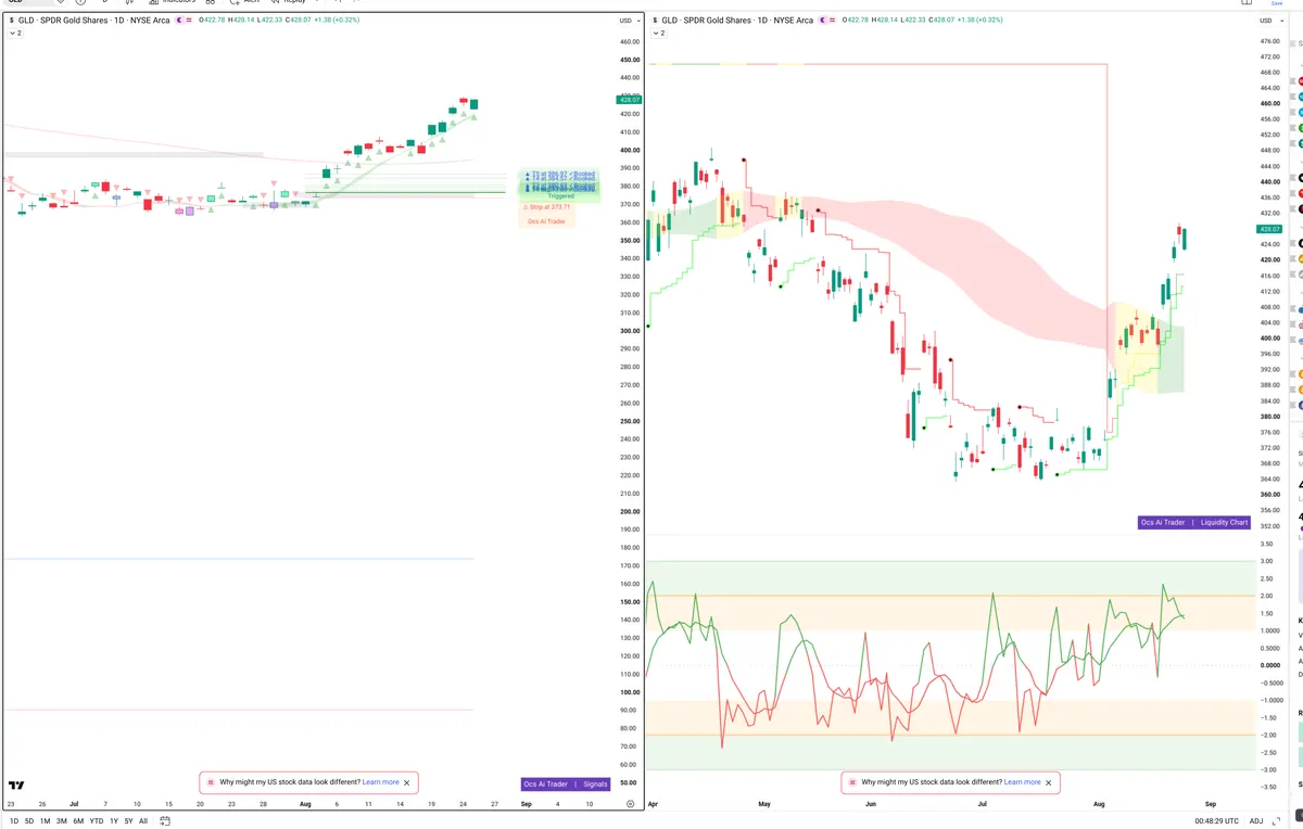 GLD — Signals + Liquidity