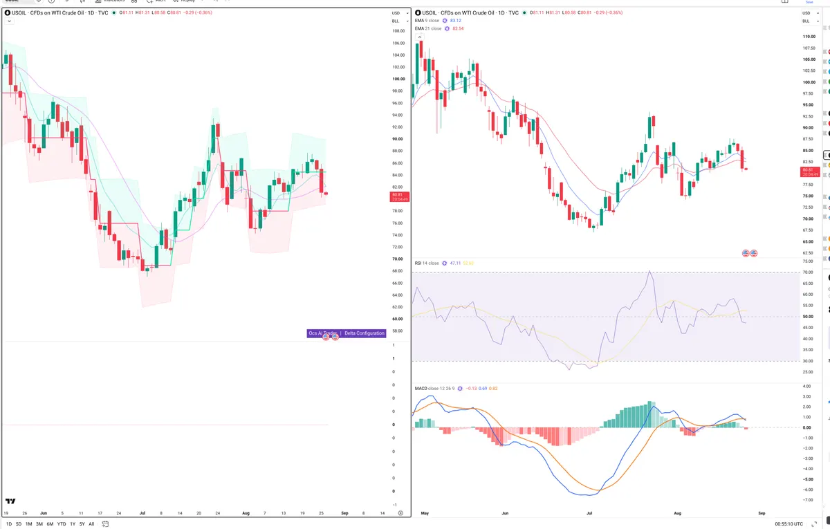 WTI — Delta + Technical