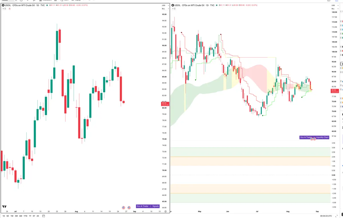 WTI — Signals + Liquidity