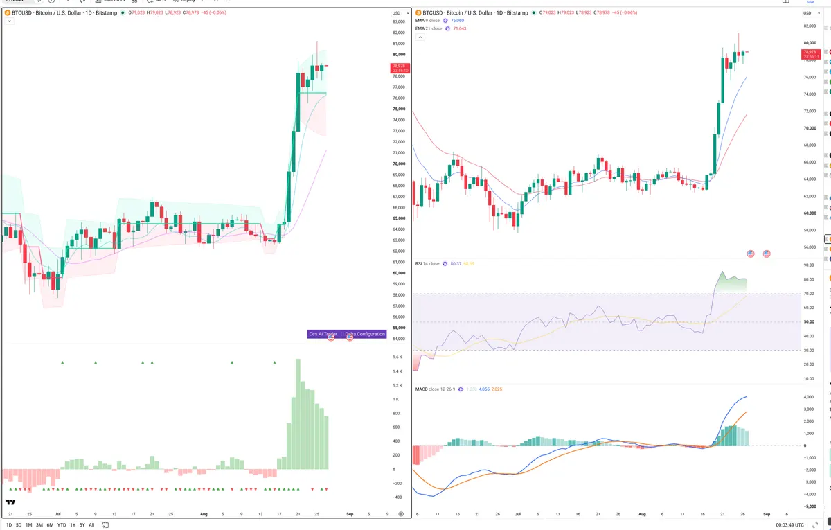 BTC — Delta + Technical