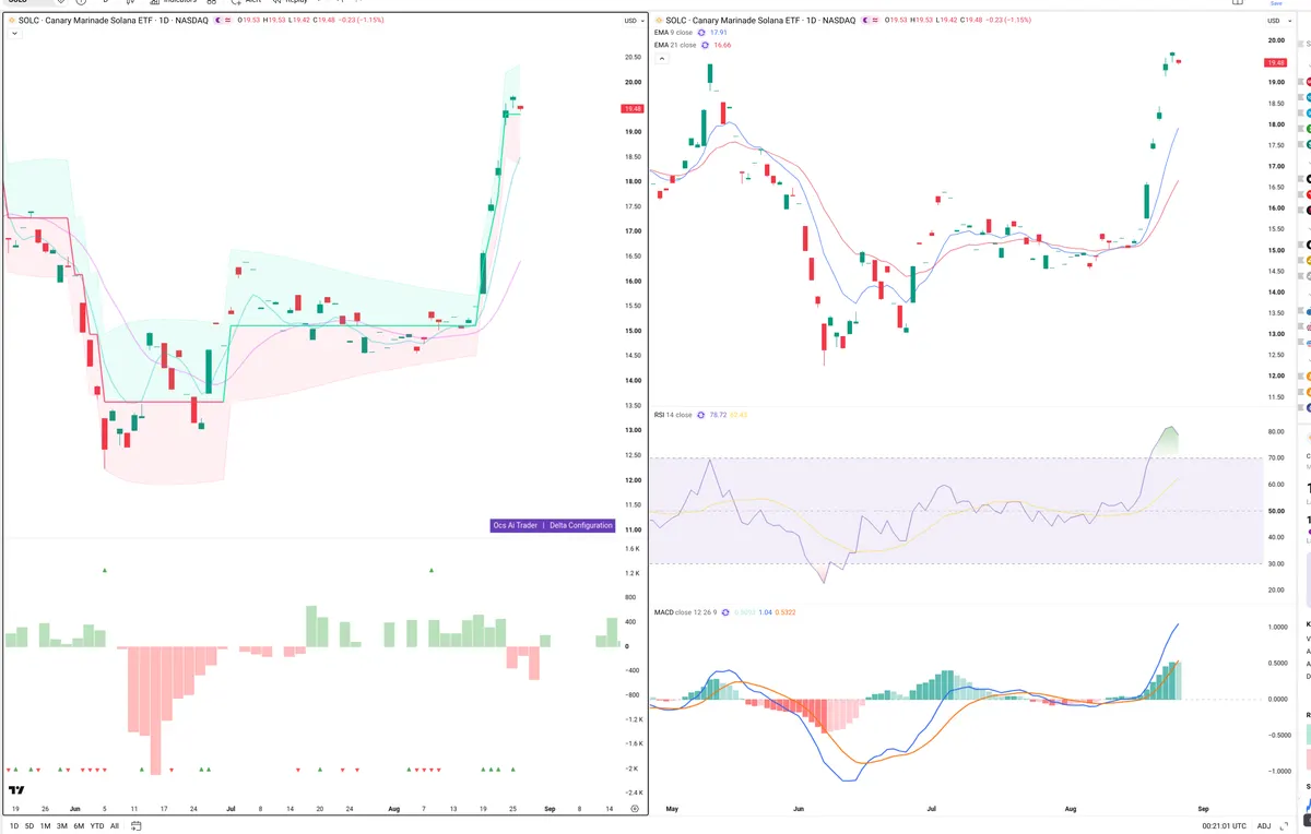 SOL — Delta + Technical