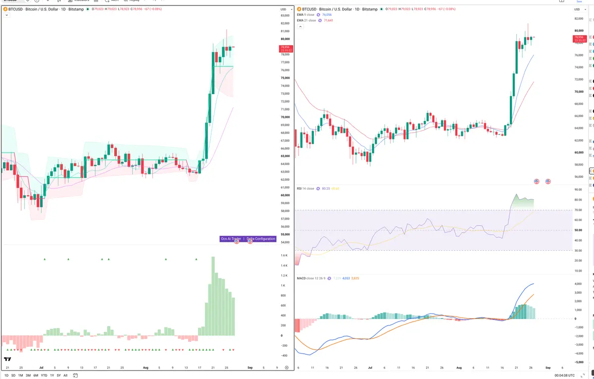 BTC — Delta + Technical