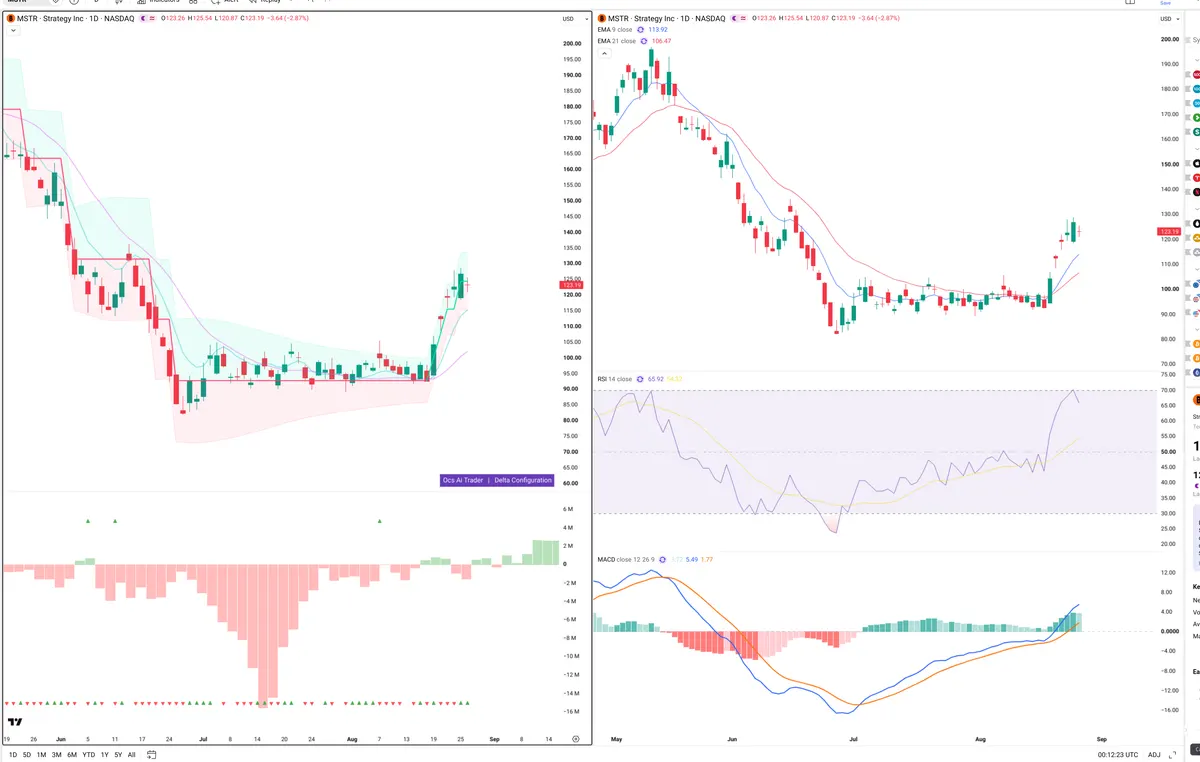 MSTR — Delta + Technical