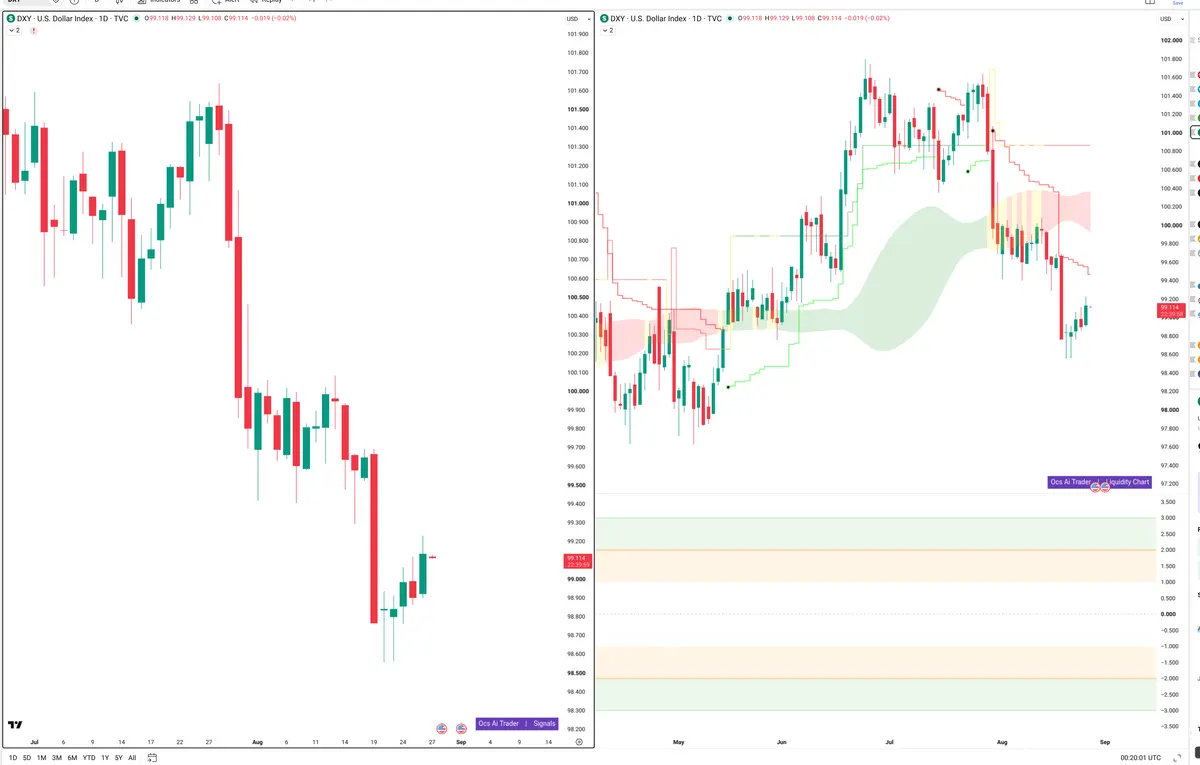 DXY — Signals + Liquidity