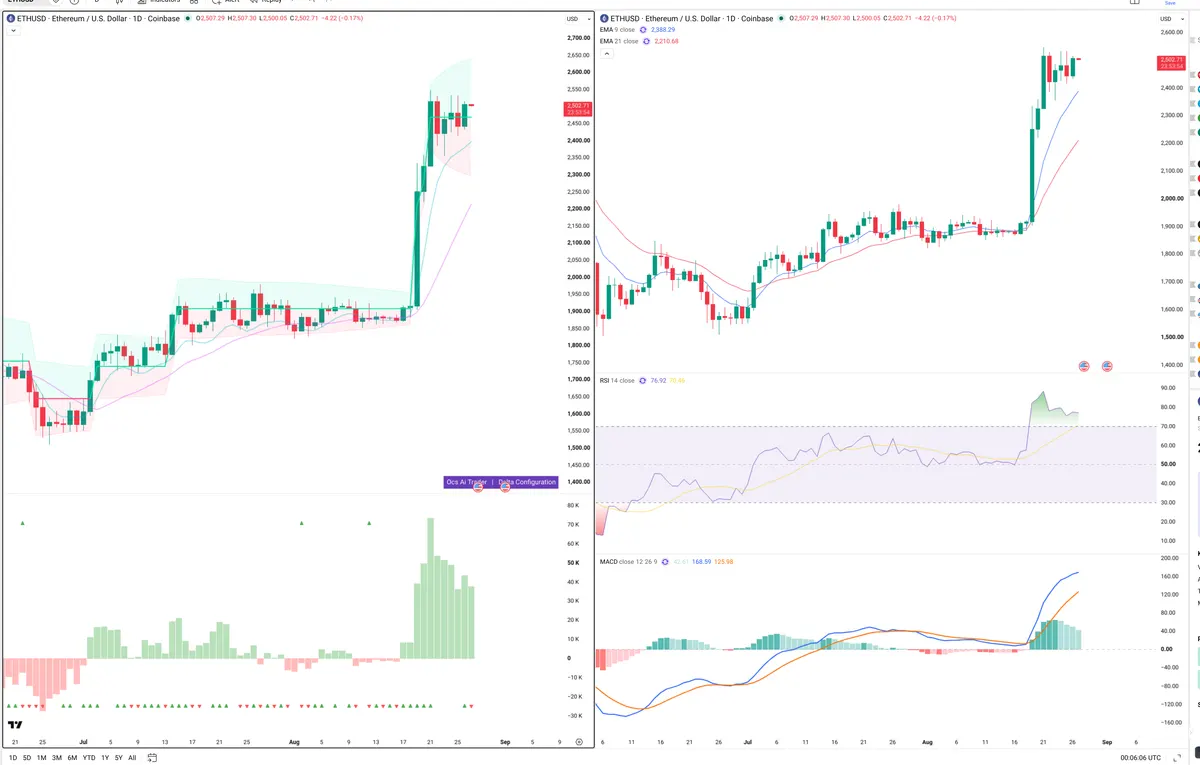 ETH — Delta + Technical