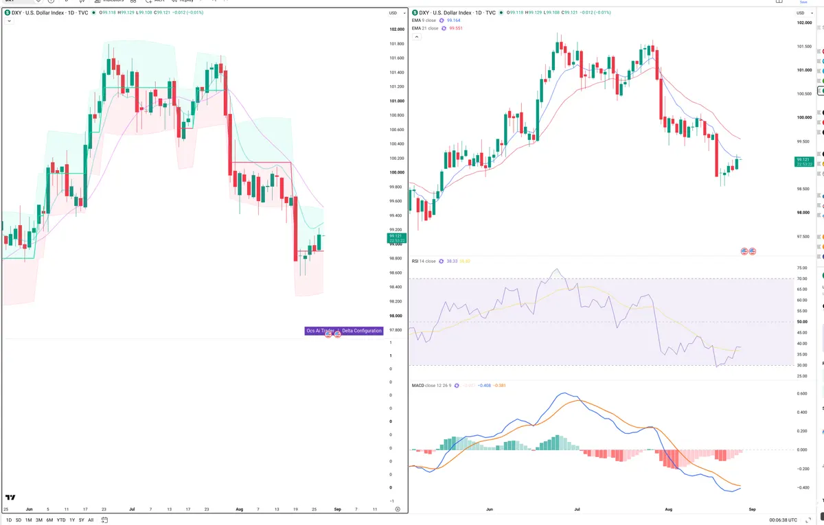 DXY — Delta + Technical
