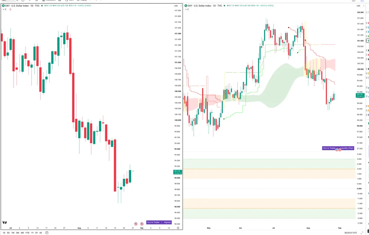 DXY — Signals + Liquidity