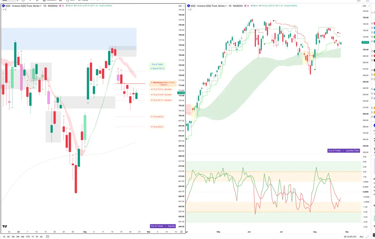 QQQ — Signals + Liquidity