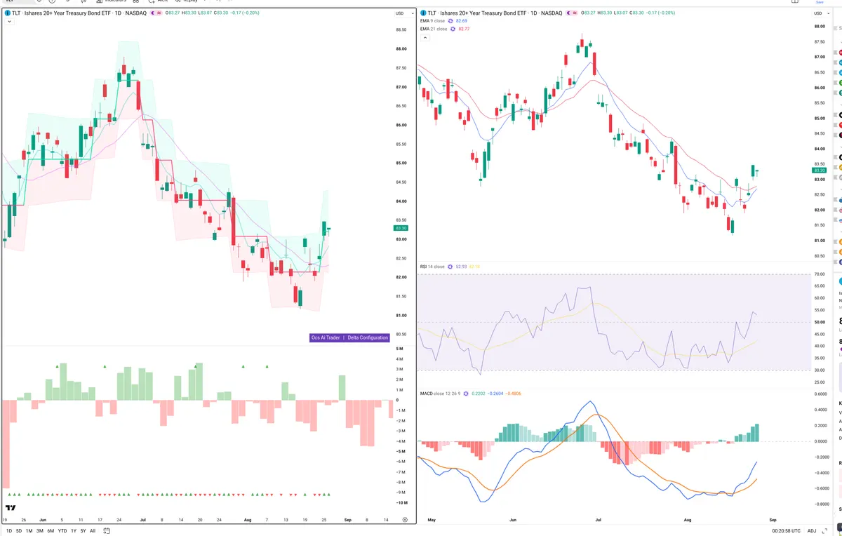 TLT — Delta + Technical