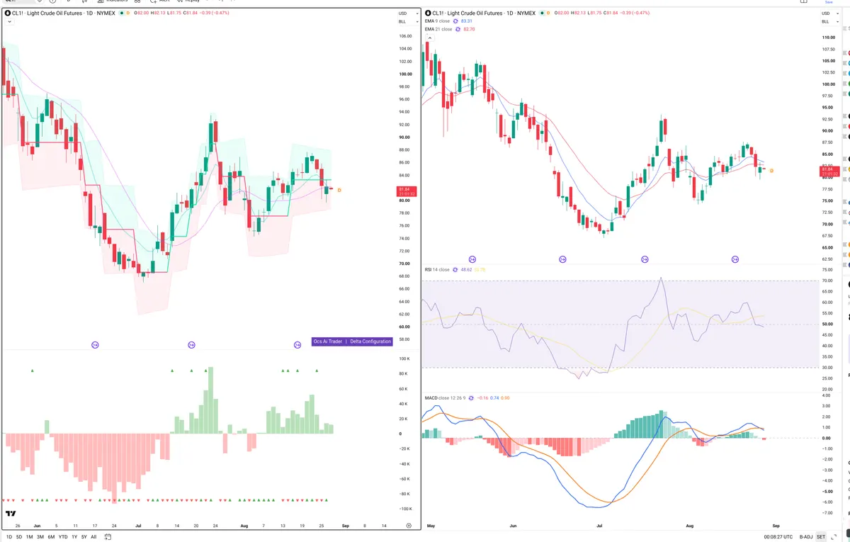 CL=F — Delta + Technical