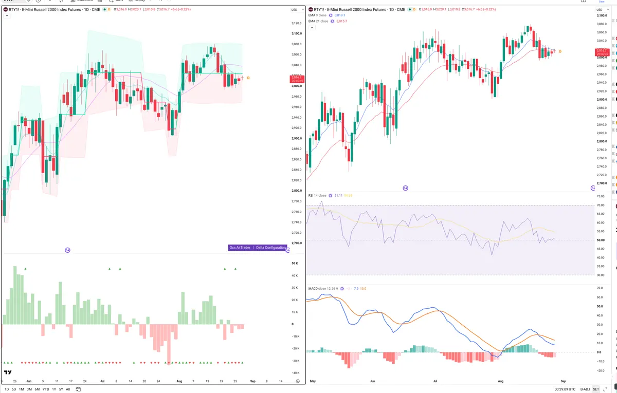 RTY=F — Delta + Technical