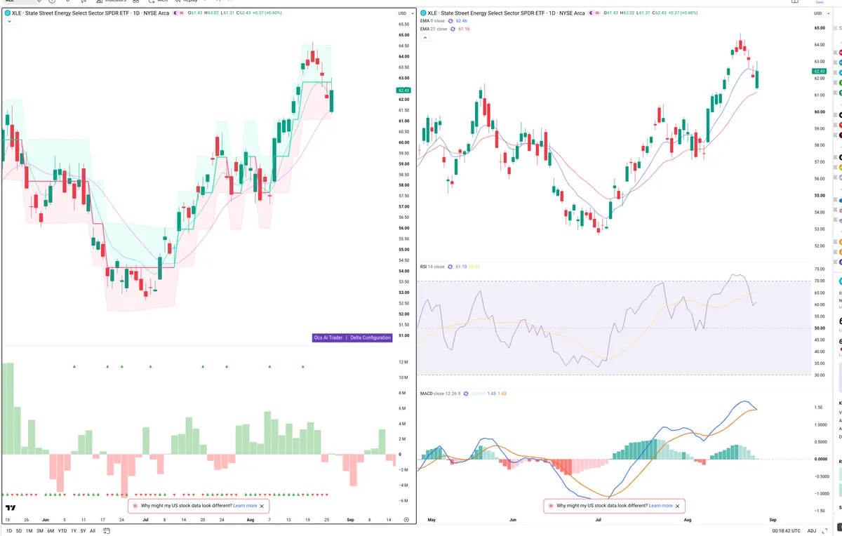 XLE — Delta + Technical