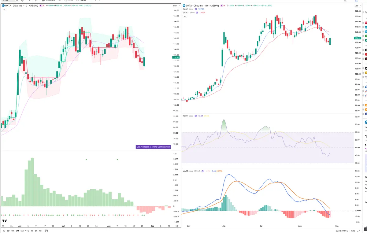 OKTA — Delta + Technical