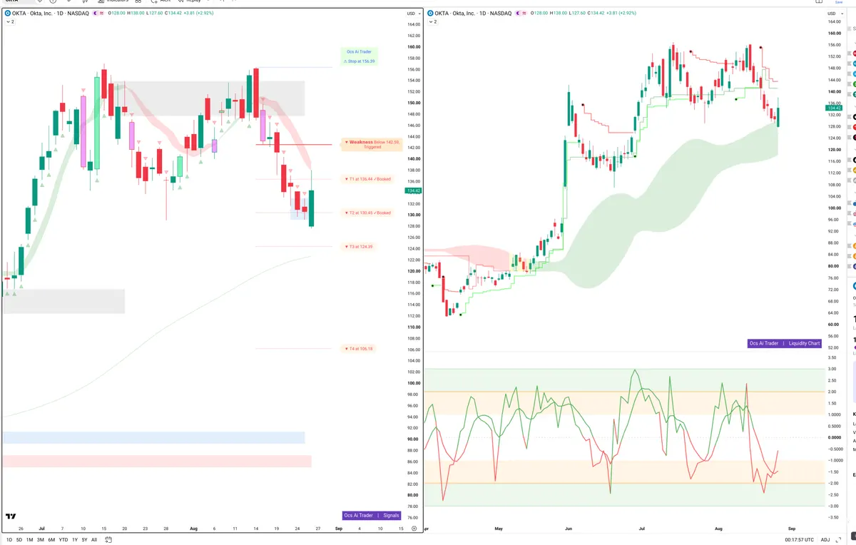 OKTA — Signals + Liquidity