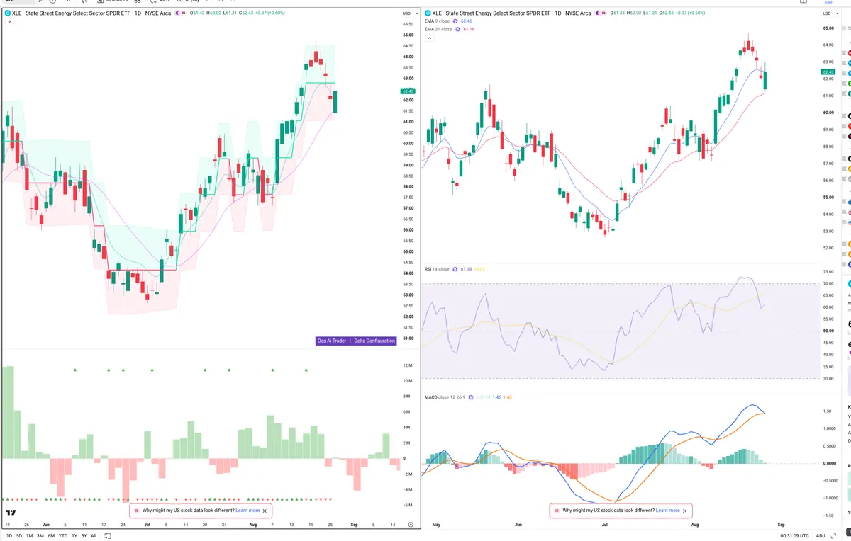 XLE — Delta + Technical