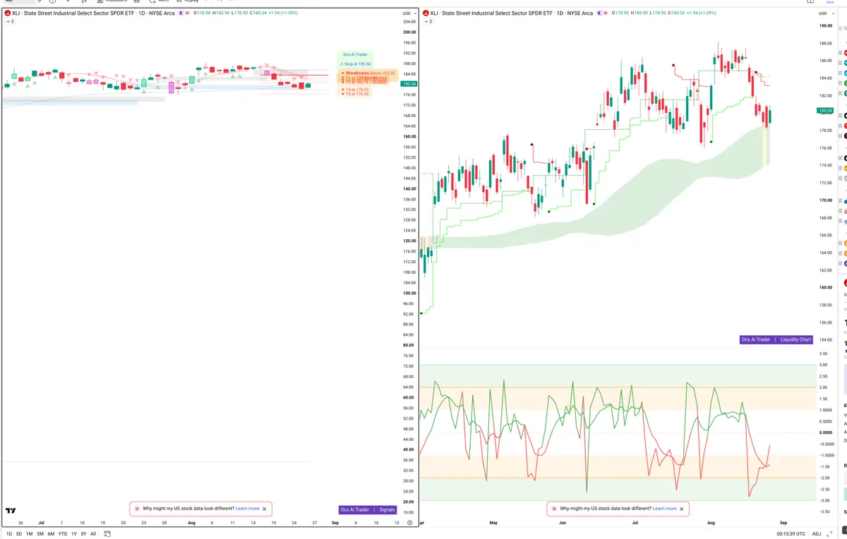 XLI — Signals + Liquidity