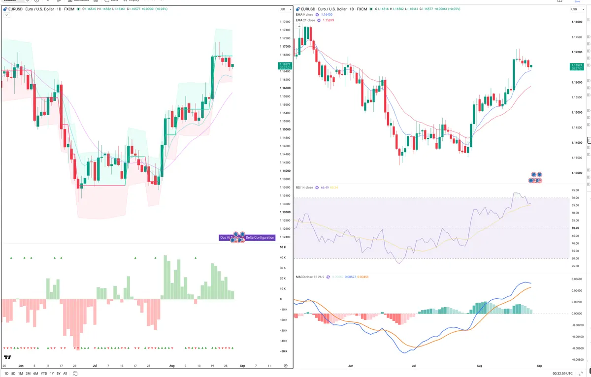 EURUSD — Delta + Technical