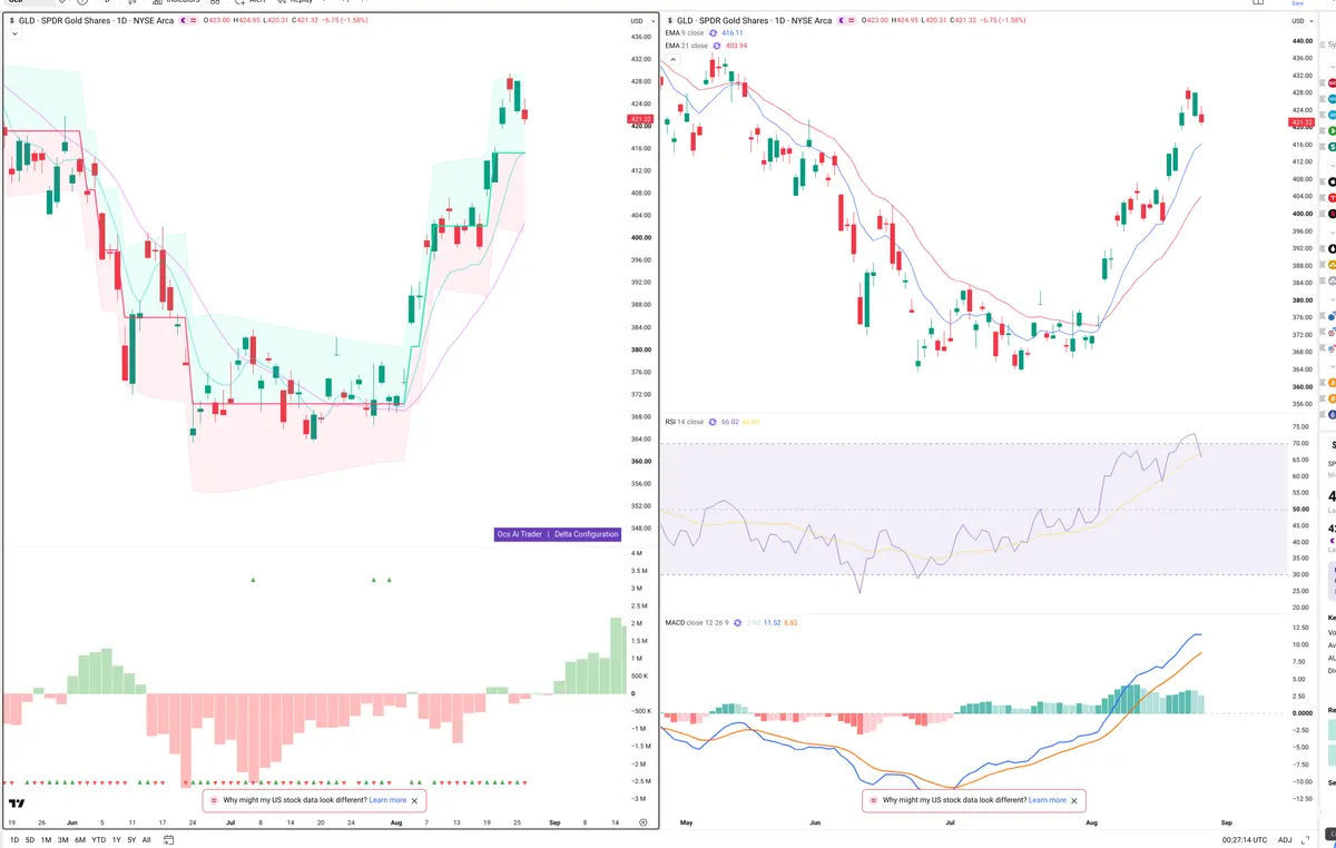 GLD — Delta + Technical