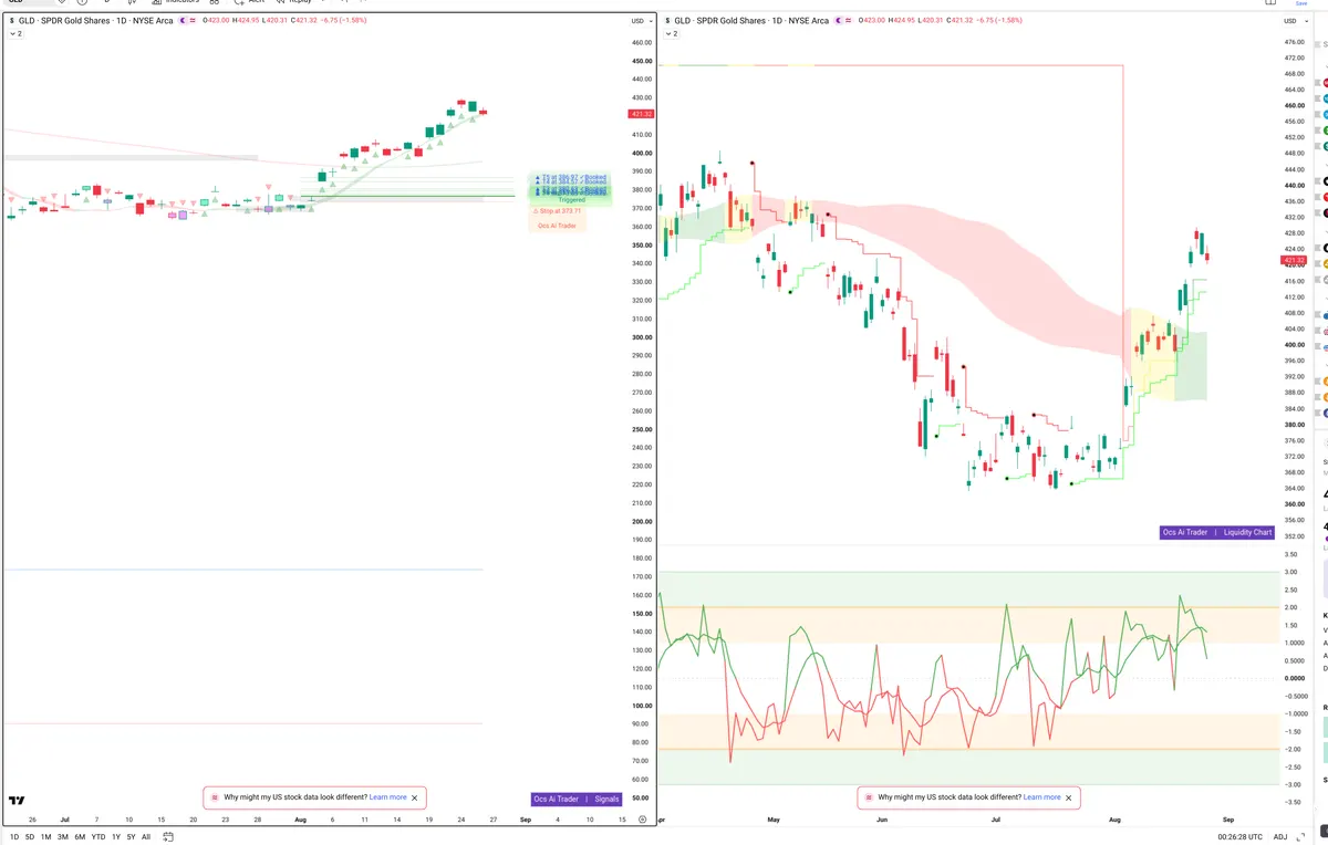 GLD — Signals + Liquidity