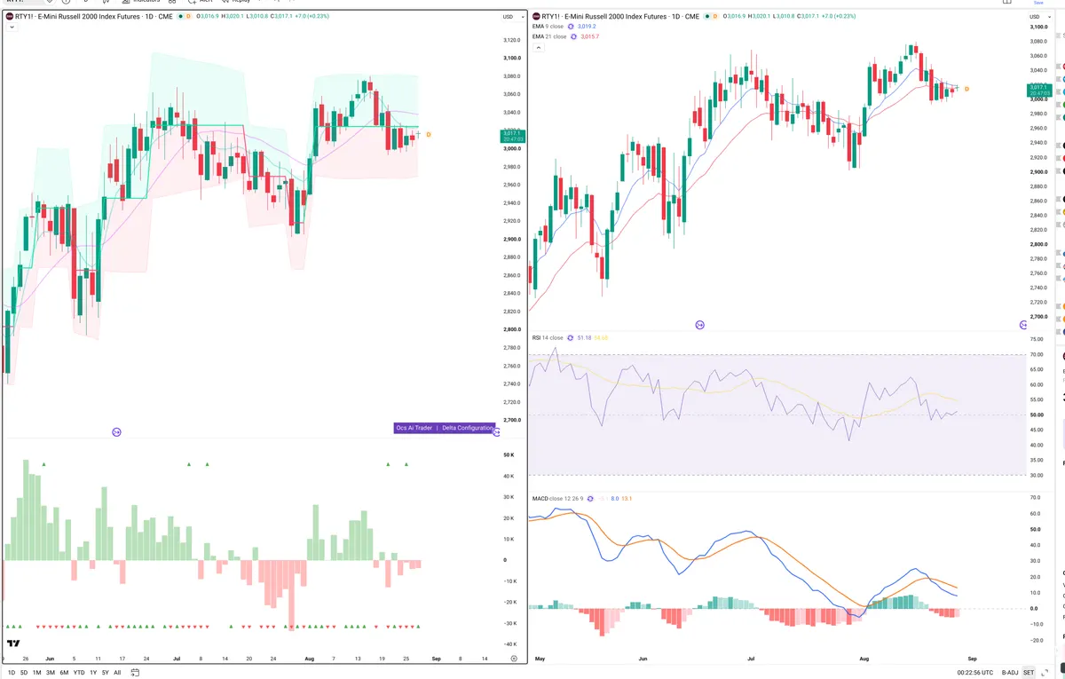 RTY — Delta + Technical