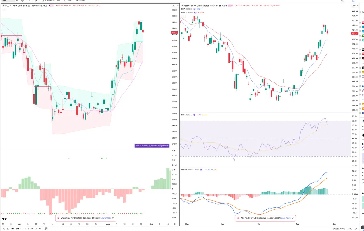 GLD — Delta + Technical
