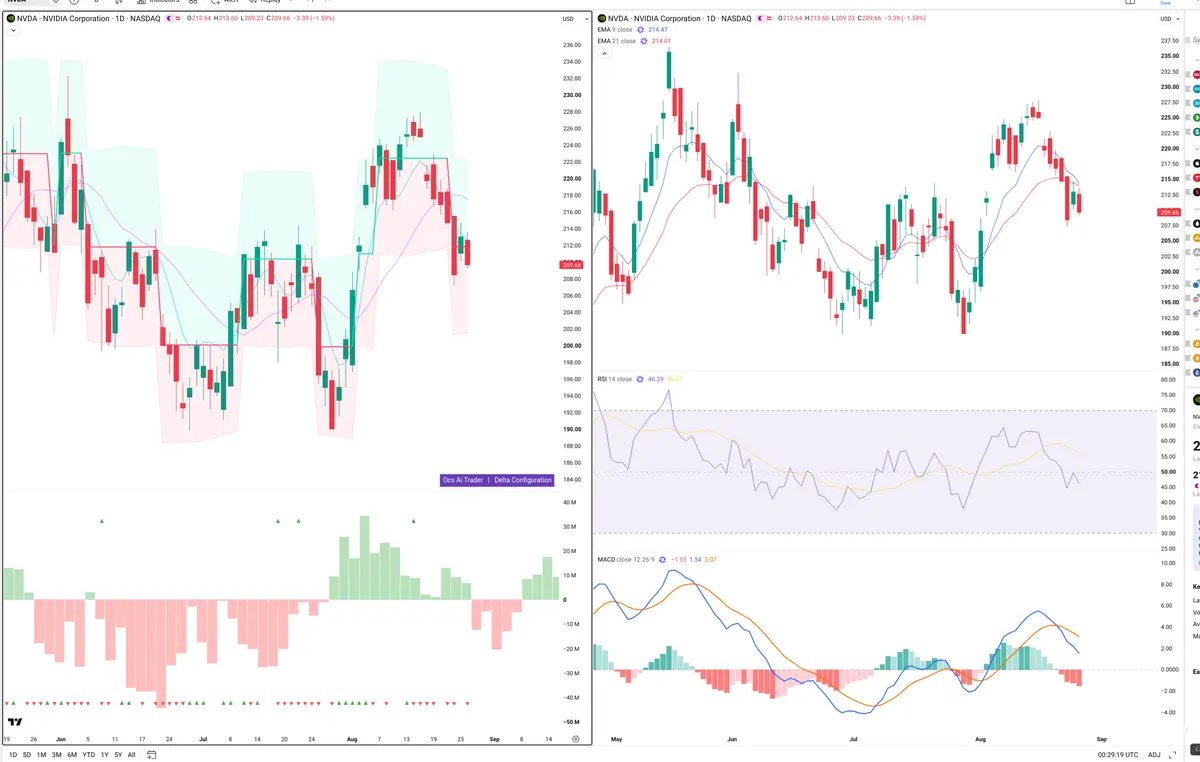 NVDA — Delta + Technical