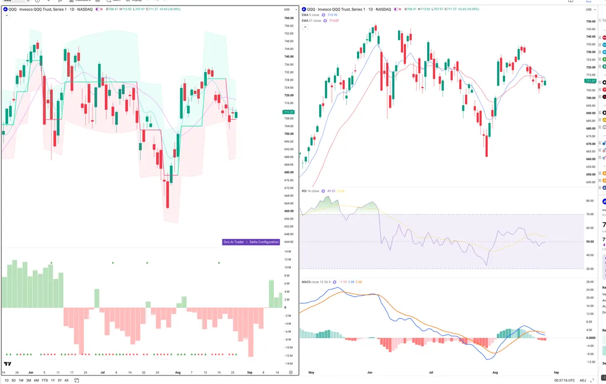 QQQ — Delta + Technical