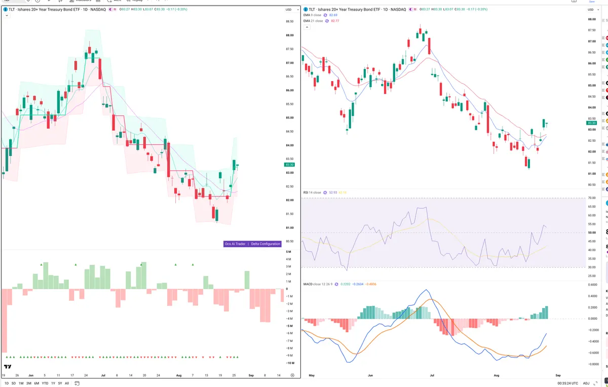 TLT — Delta + Technical