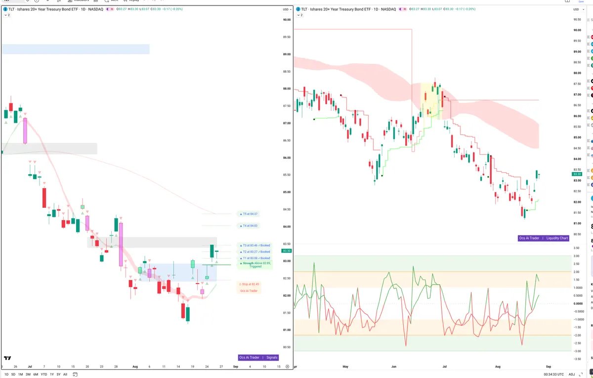 TLT — Signals + Liquidity