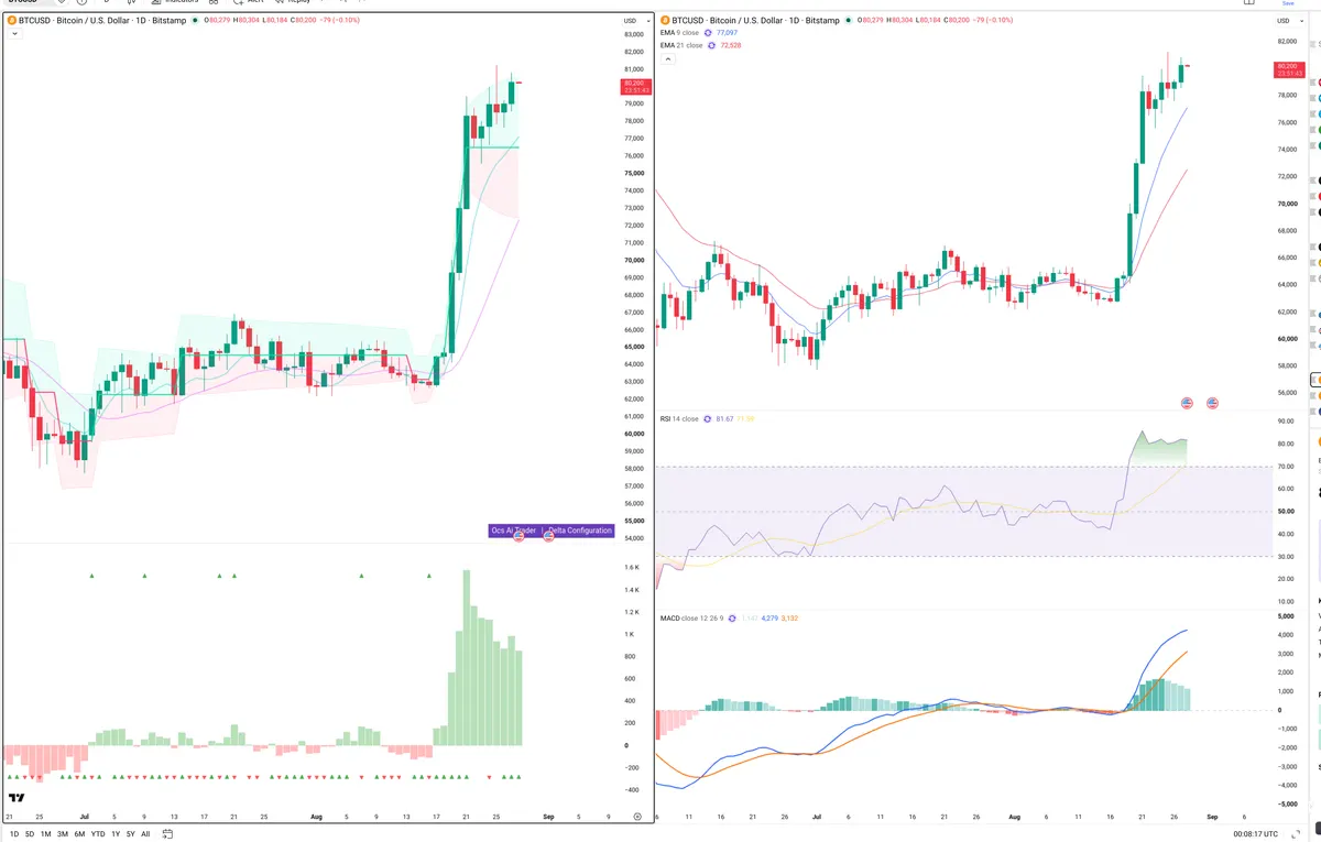 BTC — Delta + Technical