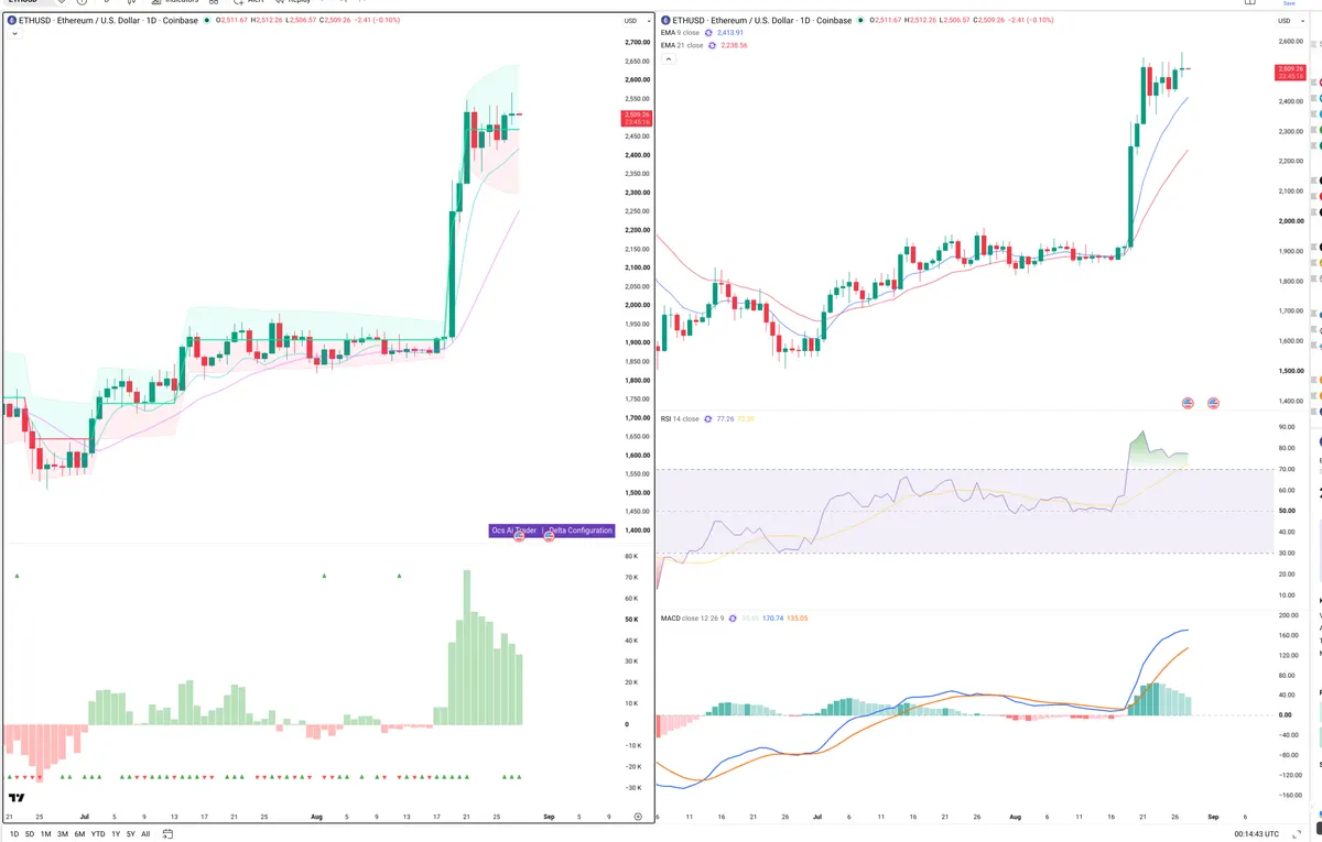 ETH — Delta + Technical
