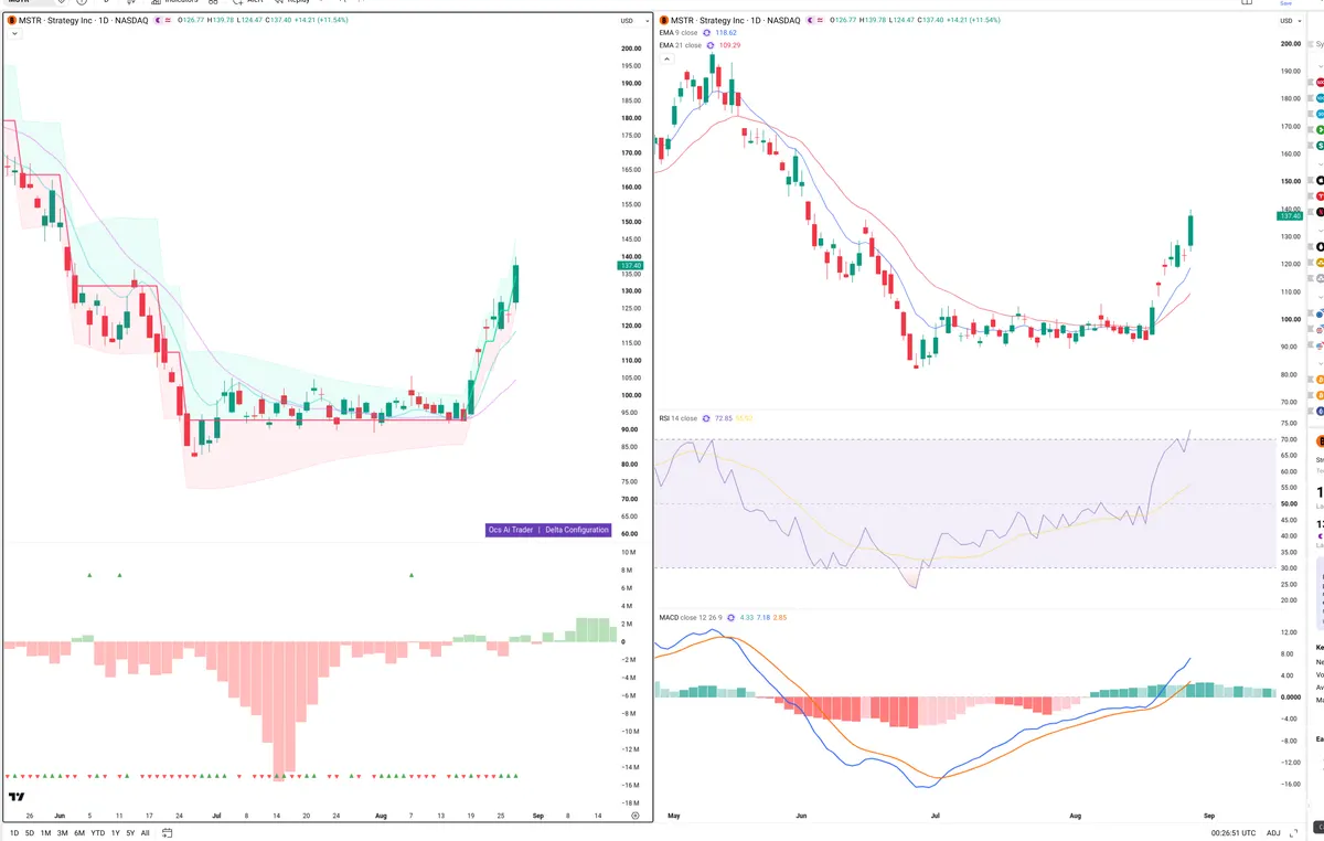 MSTR — Delta + Technical