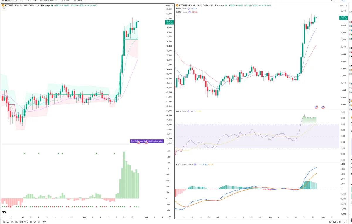 BTC — Delta + Technical