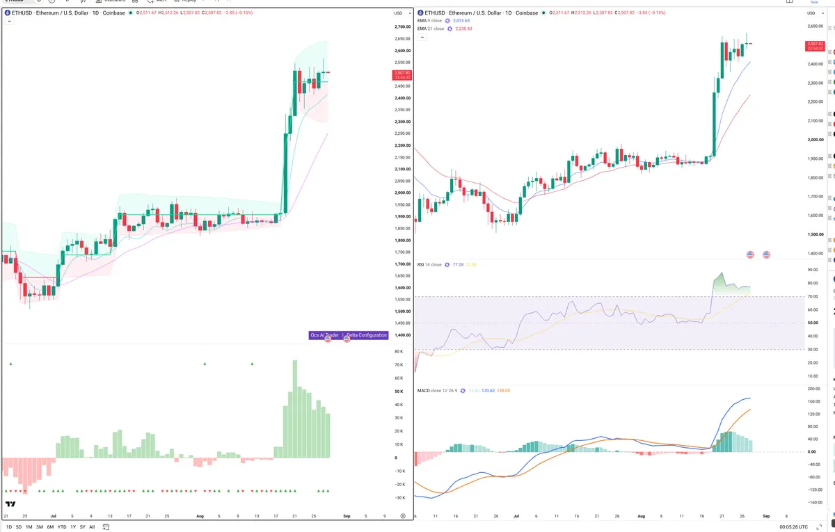 ETH — Delta + Technical