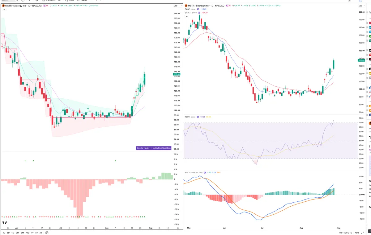 MSTR — Delta + Technical
