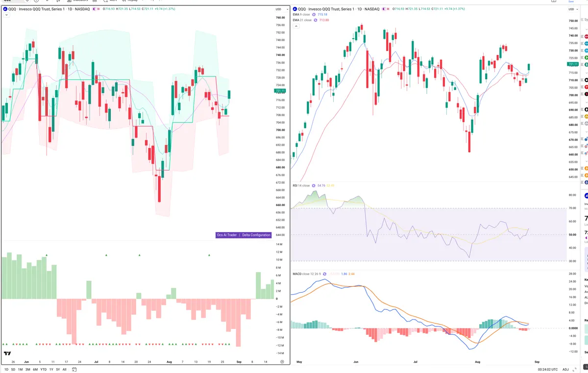 QQQ — Delta + Technical